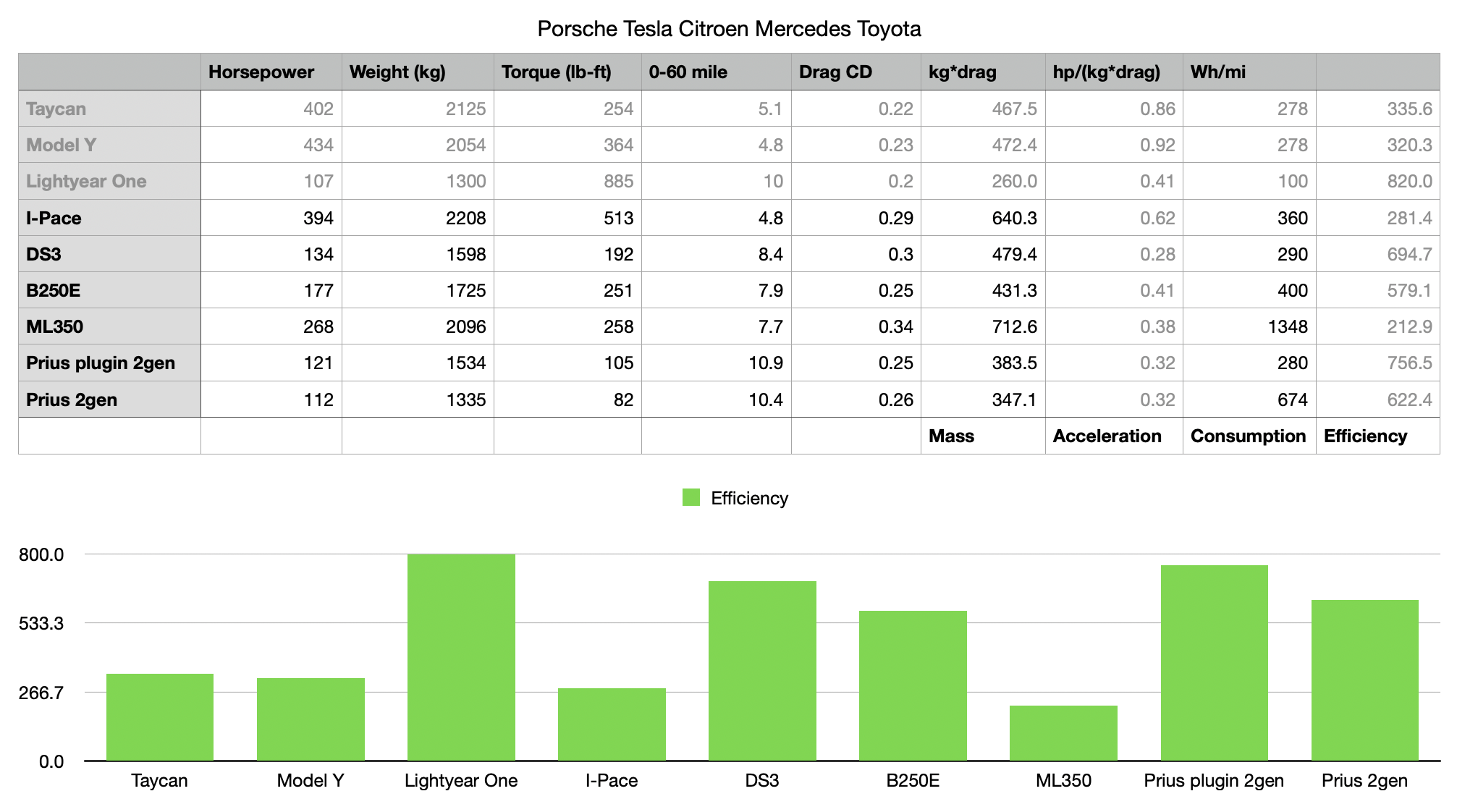 EV efficiency analysis