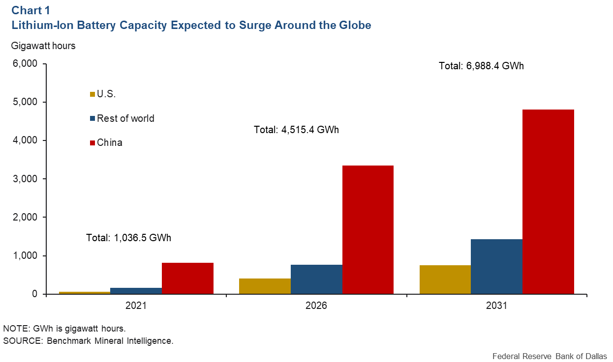 Gigafactory timeline projection